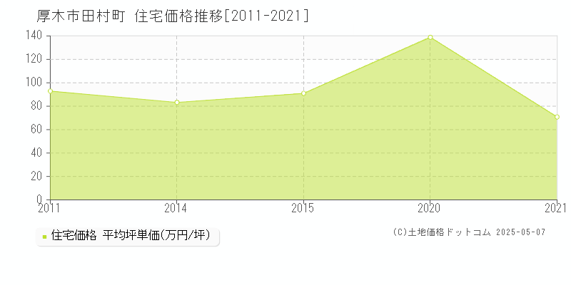 田村町(厚木市)の住宅価格推移グラフ(坪単価)[2011-2021年]