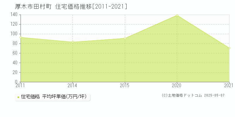 厚木市田村町の住宅価格推移グラフ 