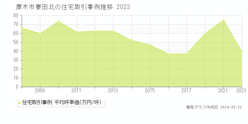 厚木市妻田北の住宅価格推移グラフ 