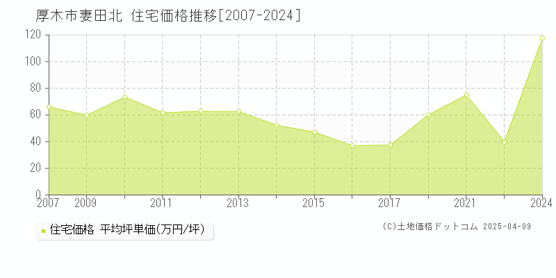 厚木市妻田北の住宅価格推移グラフ 