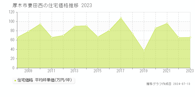 厚木市妻田西の住宅価格推移グラフ 