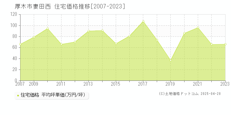 厚木市妻田西の住宅価格推移グラフ 