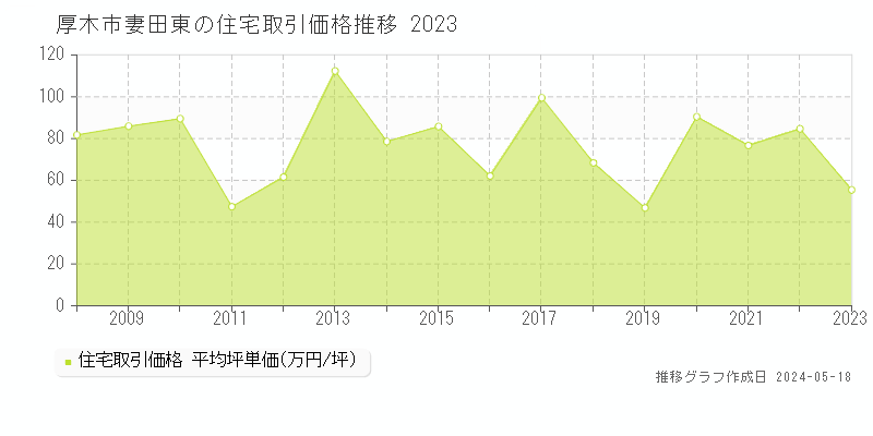 厚木市妻田東の住宅価格推移グラフ 
