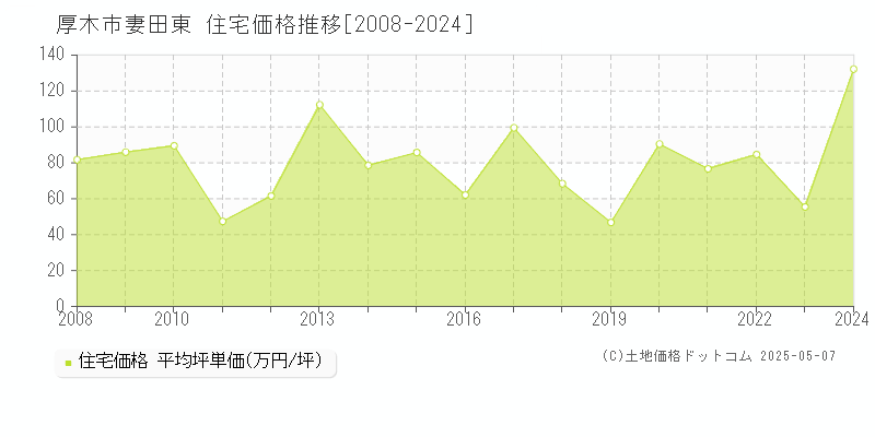 妻田東(厚木市)の住宅価格推移グラフ(坪単価)[2008-2024年]
