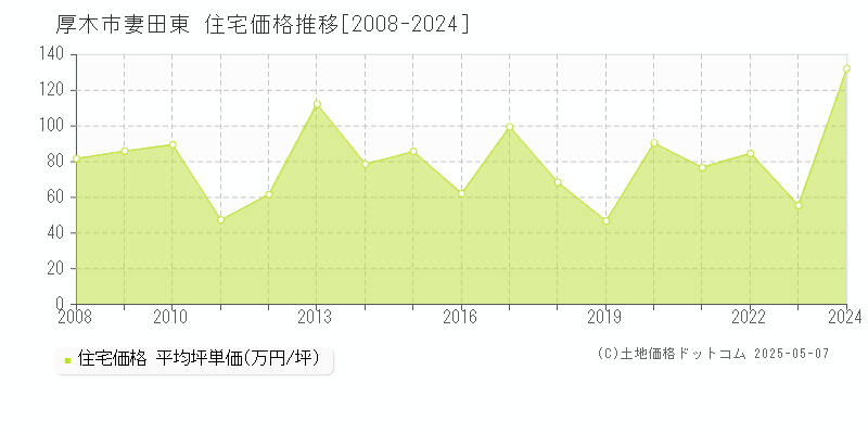 厚木市妻田東の住宅価格推移グラフ 