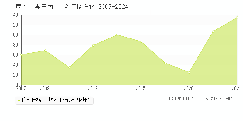 妻田南(厚木市)の住宅価格推移グラフ(坪単価)[2007-2024年]