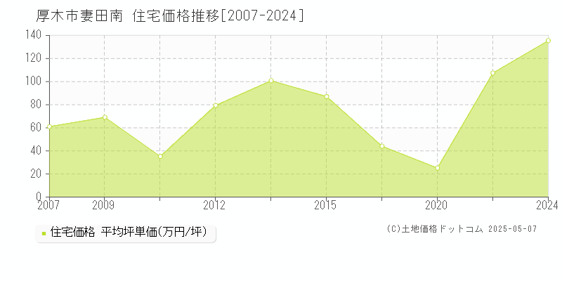 厚木市妻田南の住宅価格推移グラフ 