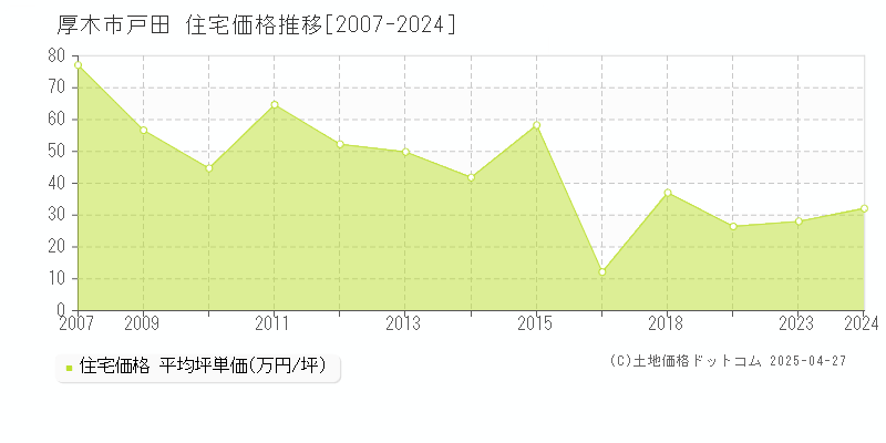 厚木市戸田の住宅価格推移グラフ 