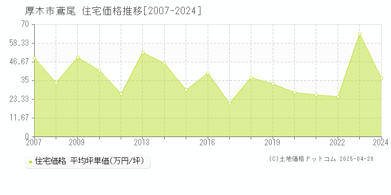 厚木市鳶尾の住宅価格推移グラフ 