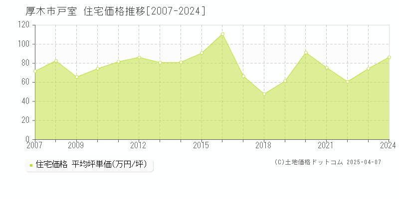 厚木市戸室の住宅取引事例推移グラフ 