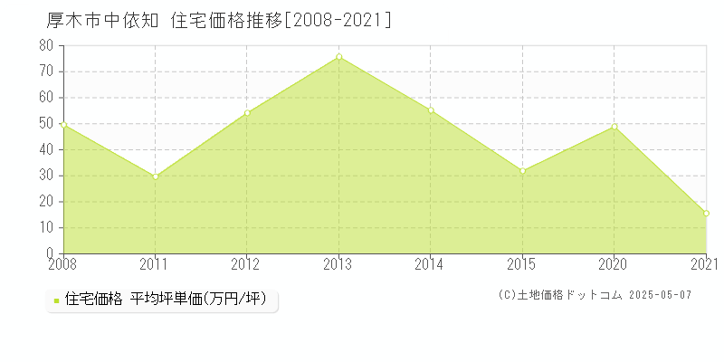 中依知(厚木市)の住宅価格推移グラフ(坪単価)[2008-2021年]