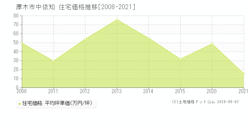 厚木市中依知の住宅価格推移グラフ 