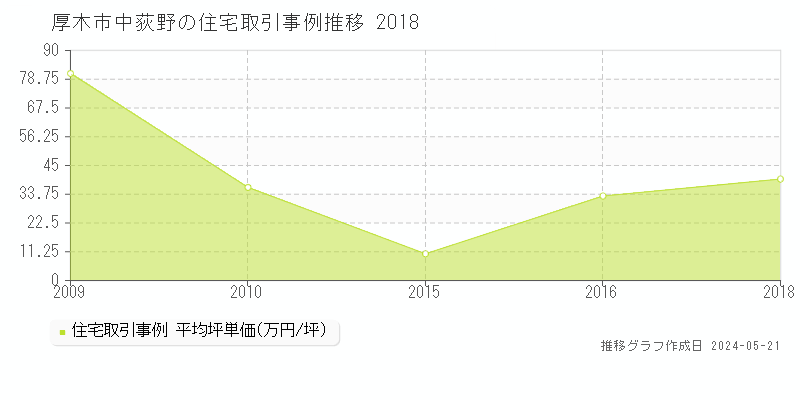 厚木市中荻野の住宅価格推移グラフ 