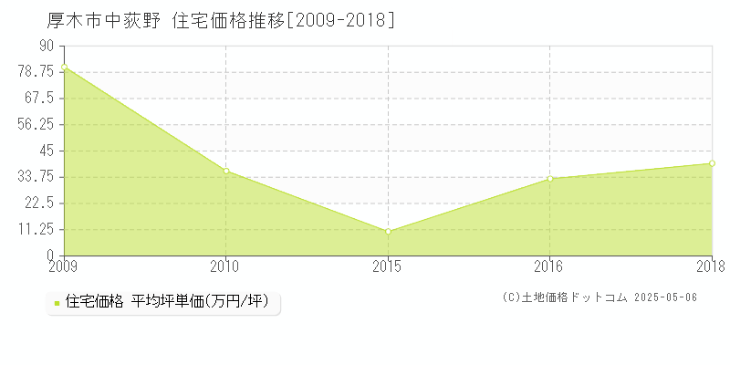 中荻野(厚木市)の住宅価格推移グラフ(坪単価)[2009-2018年]