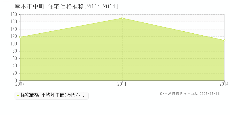 中町(厚木市)の住宅価格推移グラフ(坪単価)[2007-2014年]