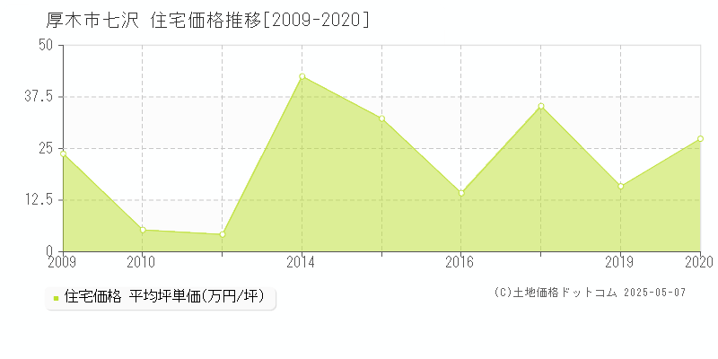 七沢(厚木市)の住宅価格推移グラフ(坪単価)[2009-2020年]