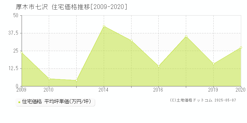 厚木市七沢の住宅価格推移グラフ 