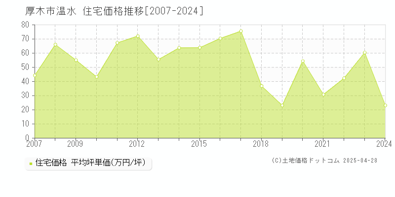 厚木市温水の住宅取引事例推移グラフ 