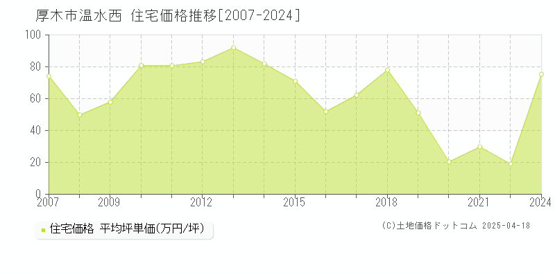 厚木市温水西の住宅価格推移グラフ 