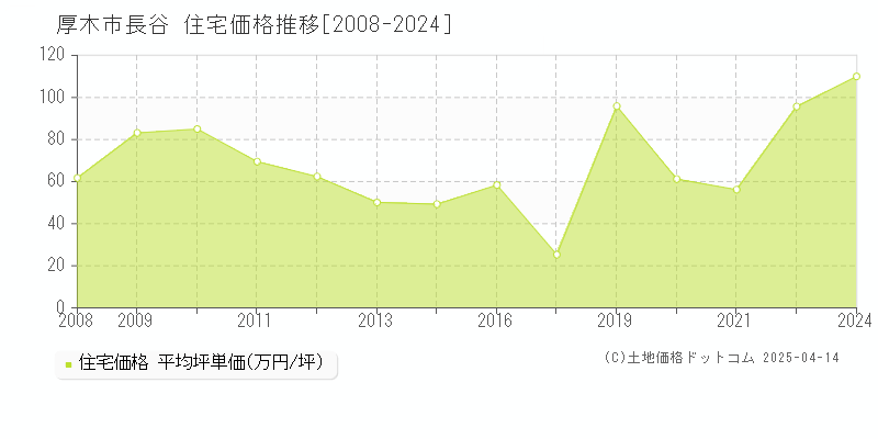 厚木市長谷の住宅価格推移グラフ 