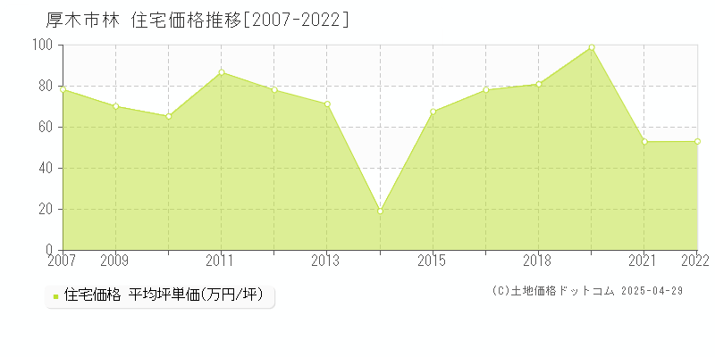 厚木市林の住宅価格推移グラフ 