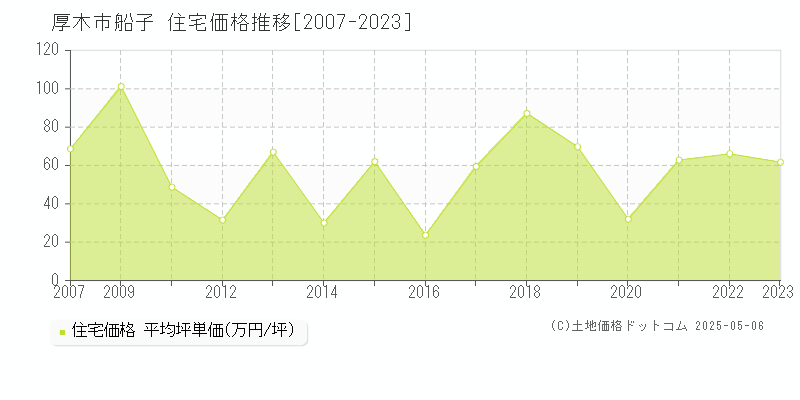船子(厚木市)の住宅価格推移グラフ(坪単価)[2007-2023年]