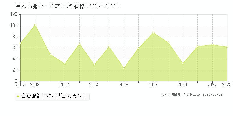 厚木市船子の住宅価格推移グラフ 