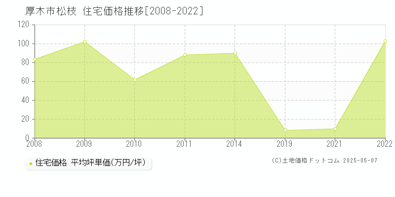 松枝(厚木市)の住宅価格推移グラフ(坪単価)[2008-2022年]