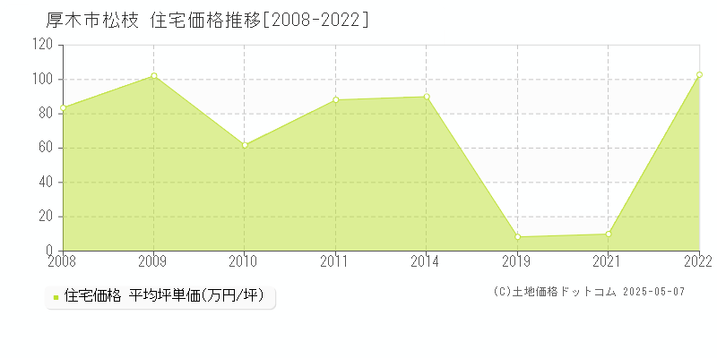 厚木市松枝の住宅取引事例推移グラフ 