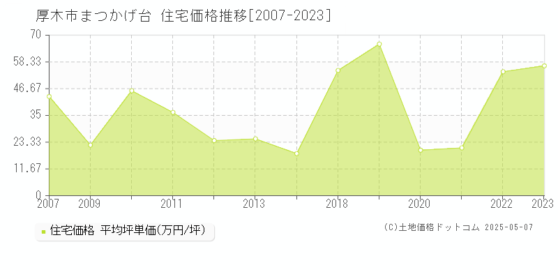 まつかげ台(厚木市)の住宅価格推移グラフ(坪単価)[2007-2023年]