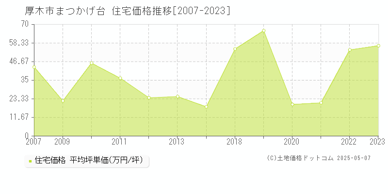 厚木市まつかげ台の住宅取引事例推移グラフ 