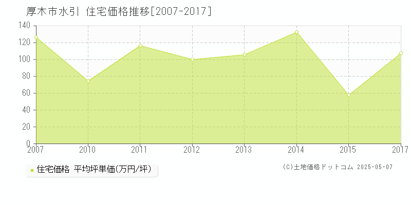 水引(厚木市)の住宅価格推移グラフ(坪単価)[2007-2017年]