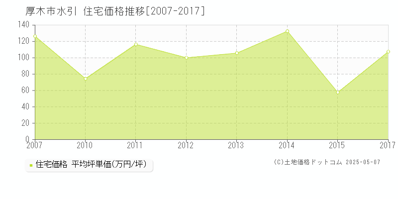 厚木市水引の住宅価格推移グラフ 