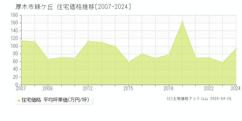 厚木市緑ケ丘の住宅価格推移グラフ 