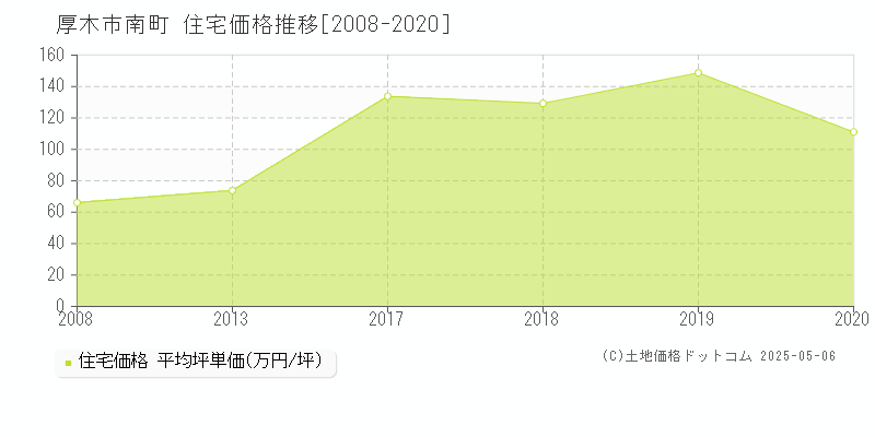 南町(厚木市)の住宅価格推移グラフ(坪単価)[2008-2020年]