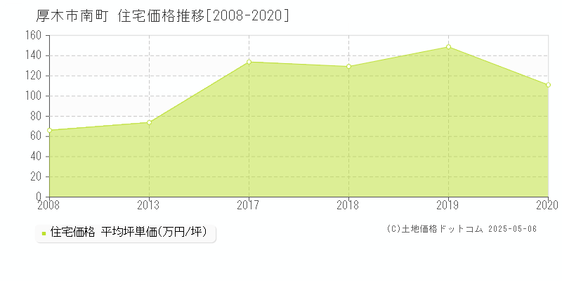 厚木市南町の住宅価格推移グラフ 