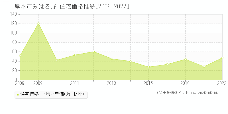 みはる野(厚木市)の住宅価格推移グラフ(坪単価)[2008-2022年]