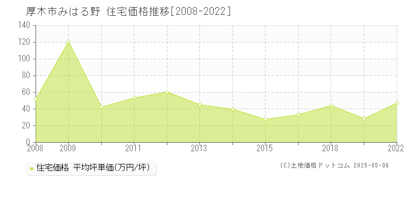 厚木市みはる野の住宅価格推移グラフ 