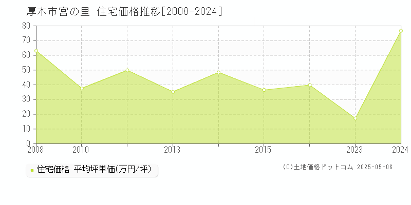 宮の里(厚木市)の住宅価格推移グラフ(坪単価)[2008-2024年]