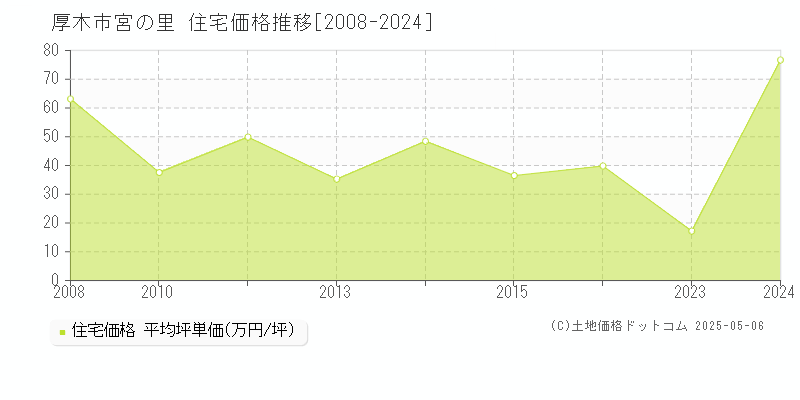 厚木市宮の里の住宅価格推移グラフ 