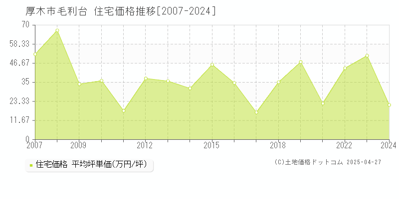 厚木市毛利台の住宅価格推移グラフ 