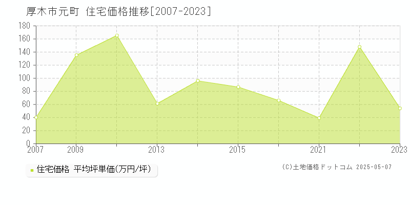 元町(厚木市)の住宅価格推移グラフ(坪単価)[2007-2023年]