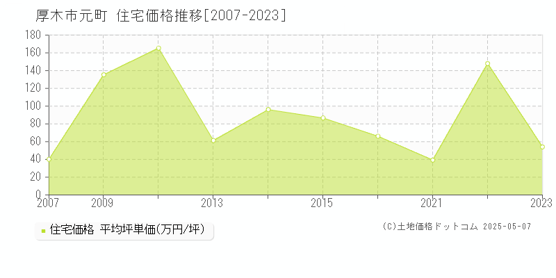 厚木市元町の住宅価格推移グラフ 