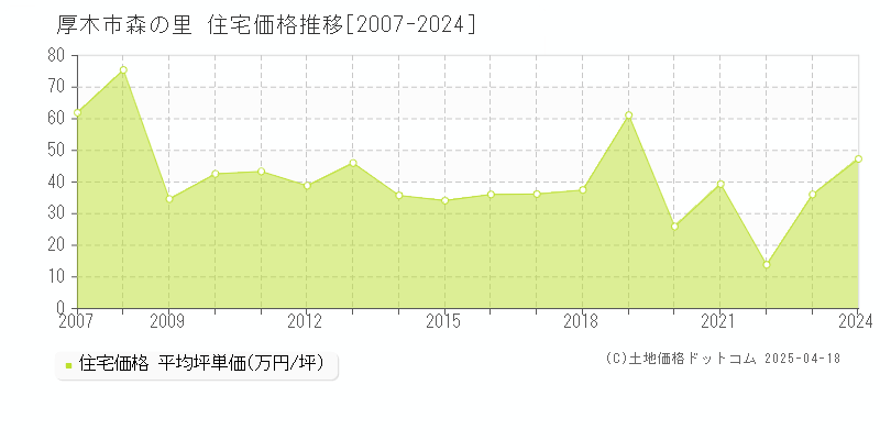 厚木市森の里の住宅価格推移グラフ 