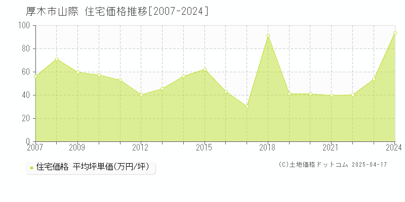 厚木市山際の住宅価格推移グラフ 