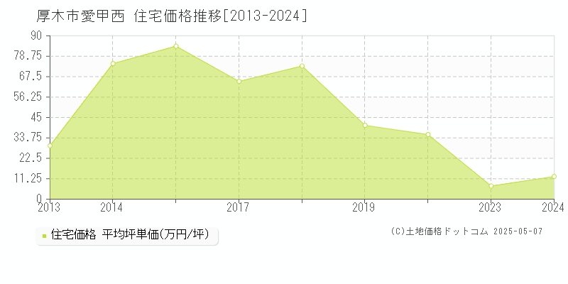 愛甲西(厚木市)の住宅価格推移グラフ(坪単価)[2013-2024年]