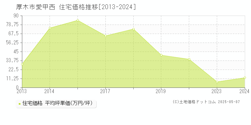 厚木市愛甲西の住宅価格推移グラフ 