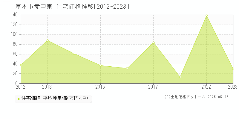 愛甲東(厚木市)の住宅価格推移グラフ(坪単価)[2012-2023年]
