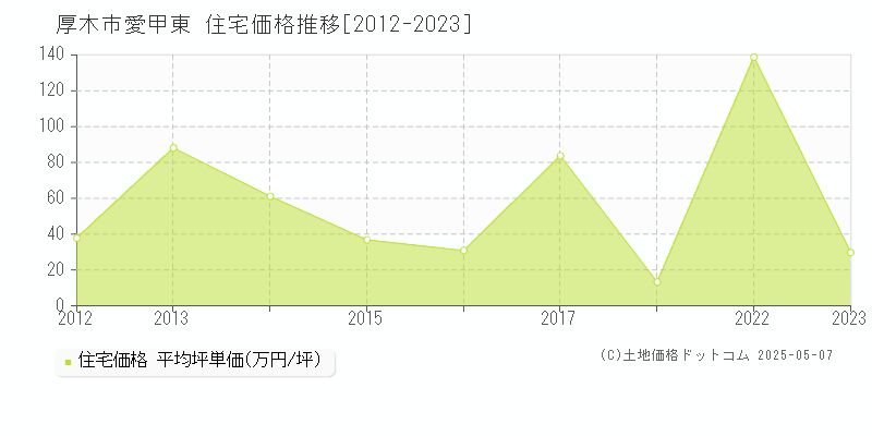 厚木市愛甲東の住宅価格推移グラフ 