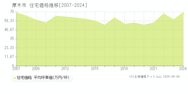 厚木市(神奈川県)の住宅価格推移グラフ(坪単価)[2007-2024年]